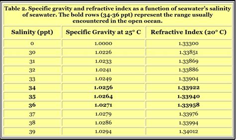 refractometer salinity ppm to ppt|salt refractometer conversion chart.